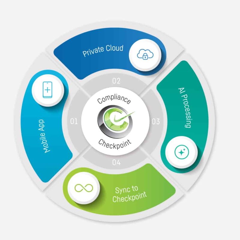 compliance-checkpoint-built-in-ai-how-it-works-graphic compliance-checkpoint-built-in-ai-how-it-works-graphic